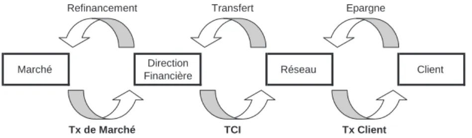 Fig. 2.1 – Transferts entre les diff´erentes entit´es d’un ´etablissement de cr´edit.