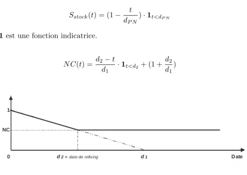 Fig. 3.1 – Fonction de Non Corr´elation lin´eaire.