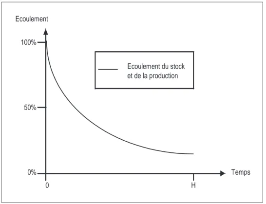 Fig. D.2 – Ecoulement exponentiel du stock et de la production.