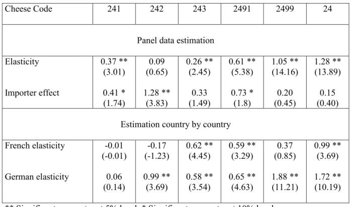 Table  1.  Econometric  Estimation  Of  Substitution  Elasticity  With  CES  Demands  On  Different Kinds of Cheese  