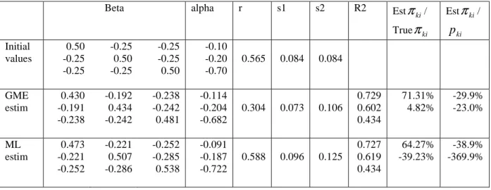 Table 1: Comparison of GME and ML estimates on a homothetic demand system with  good starting values 