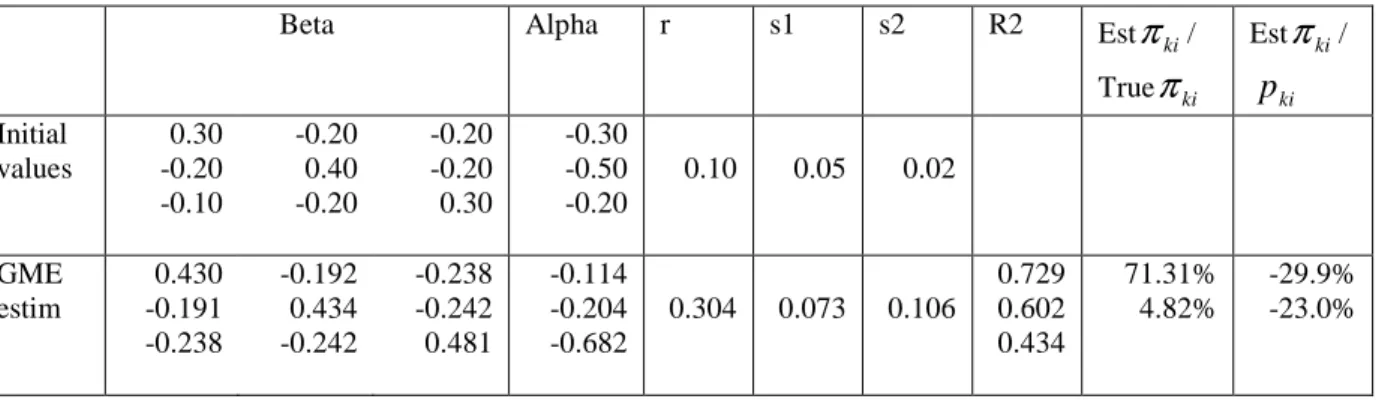 Table 2: GME estimation of a homothetic demand system with poor starting values 