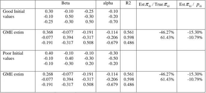 Table  3:  GME  estimation  of  a  non  homothetic  demand  system  with  good  and  poor  starting values 