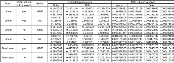 Table 4: Properties of GME and ML estimators: results from bootstrapping 
