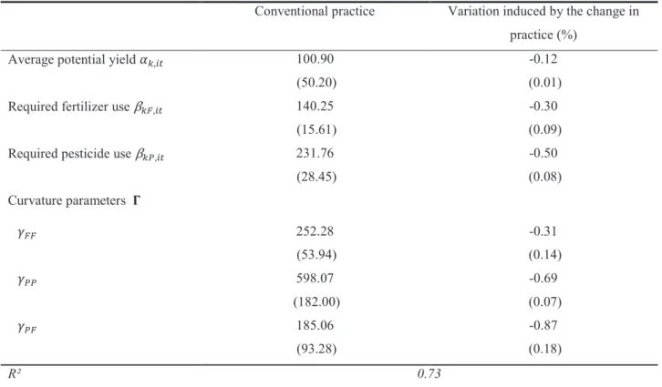 Table 4: Parameter estimates of the production function – conventional and low-input practices