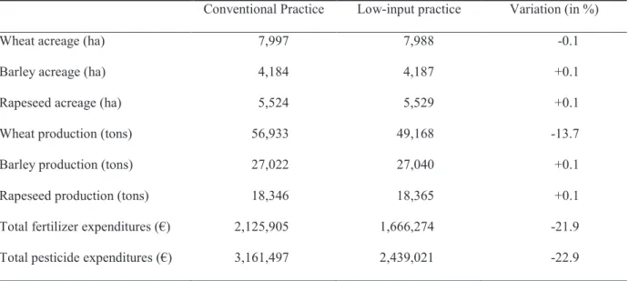 Table  6:  Impacts  of  a  change  from  conventional  to  low-input  practice  on  crop  production  (annual  averages)