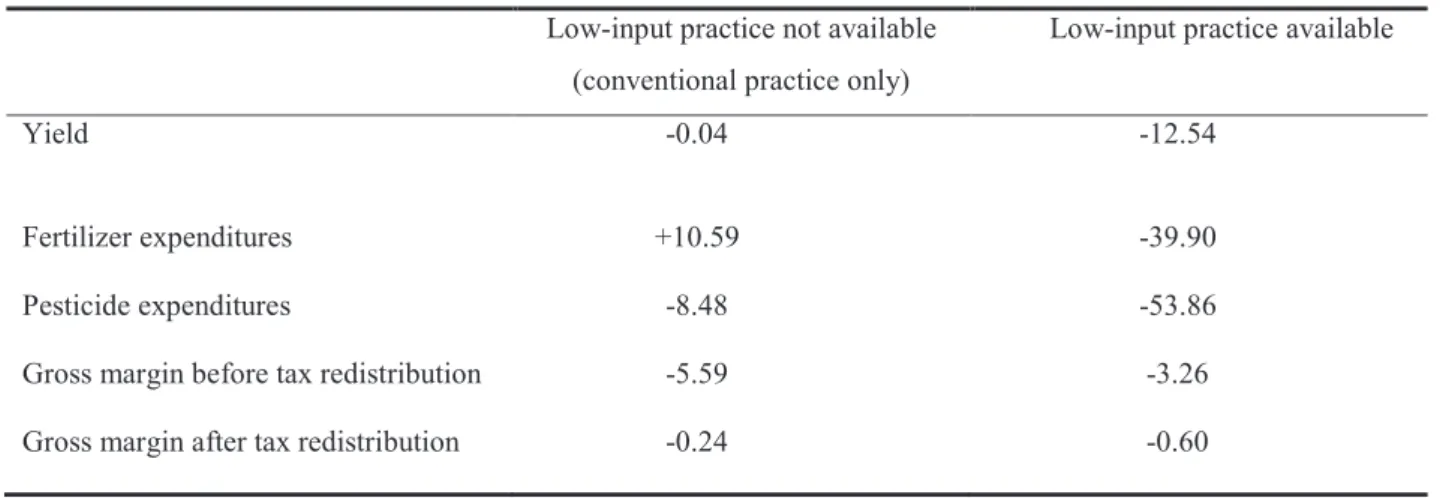 Table 8a: Simulated impacts of a 35% tax on pesticides – Average impacts at the intensive margin in  the wheat sector (% age change compared with the initial situation)