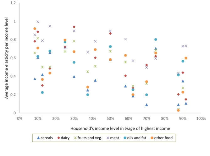 Figure 3: Evolution of income elasticities with households’ income 