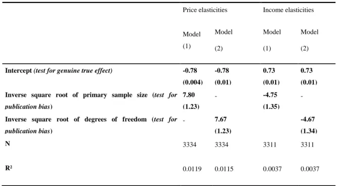 Table 3: Test for publication bias - Estimation results 