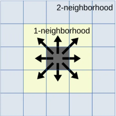 Figure 3: We call a robot’s “1-neighborhood” the eight cells directly surrounding it. At each tick, the robot can move to any of the cells in its 1-neighborhood