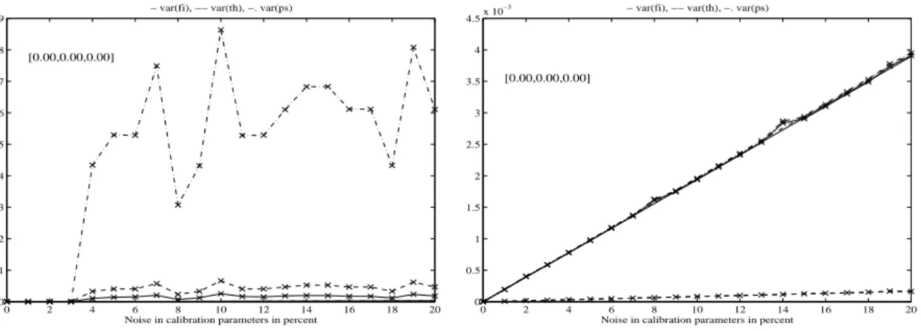 Figure 14: Approaching motion, variances in