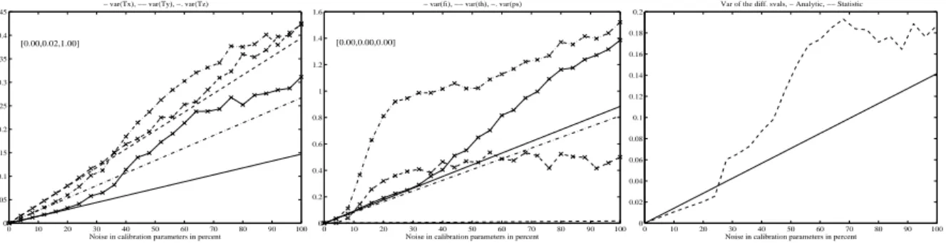 Figure 20: The linear estimate versus statistics in the case of a large noise. From left to right: Variances in translation vectors, in Euler angles, and variance of the dierence between nonzero singular values of the essential matrix.