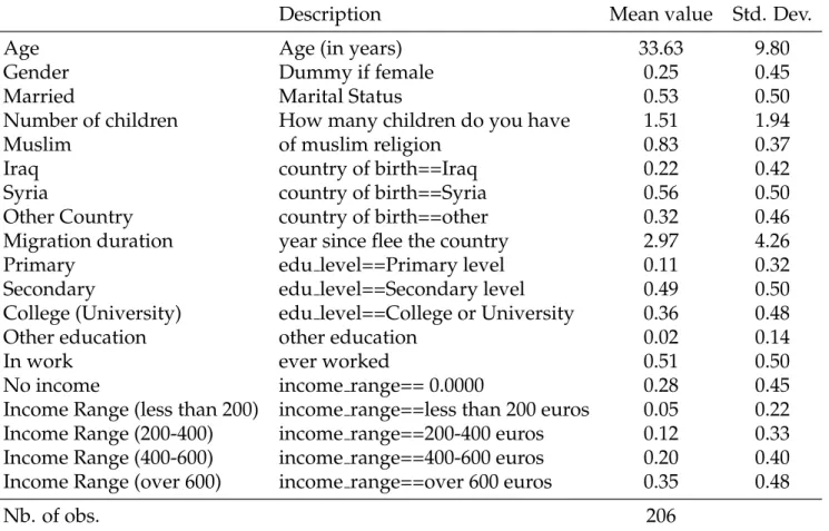 Table 2: Descriptive statistics of covariates