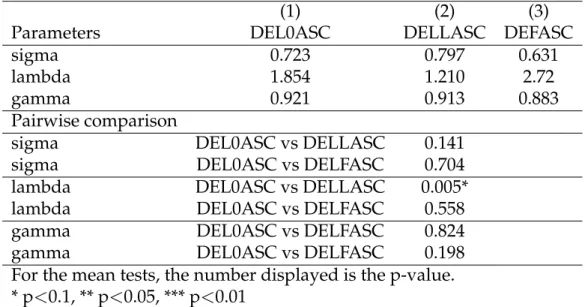 Table 11: Mean Value test of the parameters of different frames