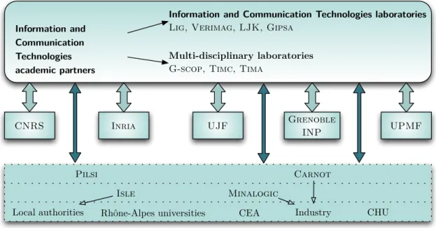 Figure 1.1: The Grenoble ecosystem