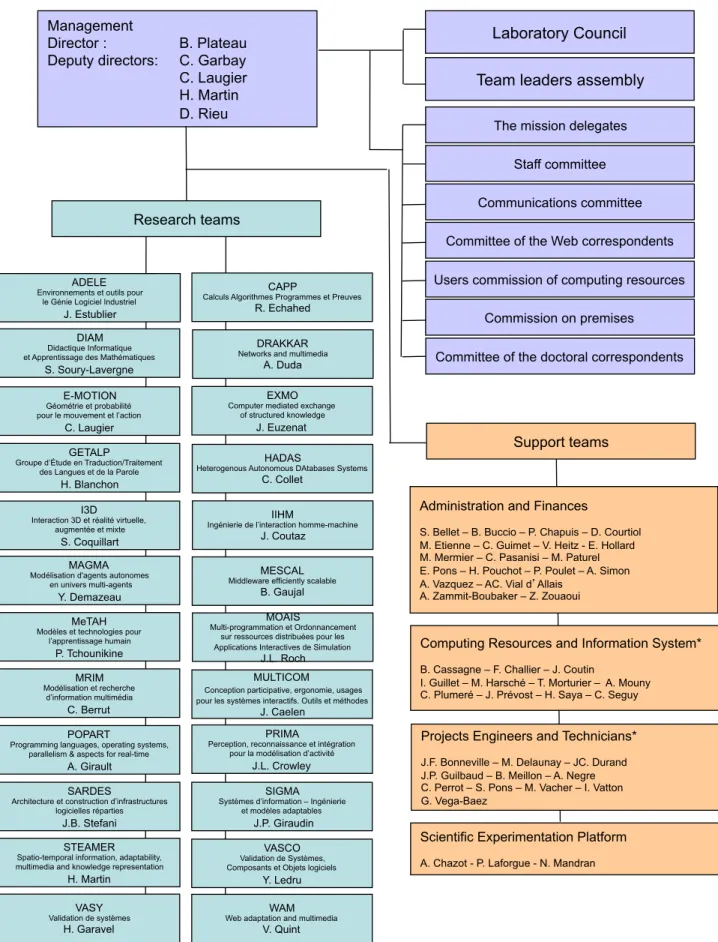 Figure 2.1: Organisation chart of LIG