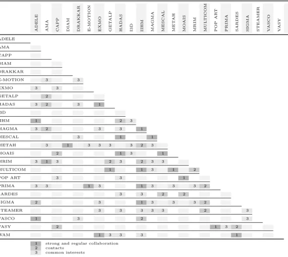 Table 3.2: Cooperations between the teams of LIG (October 2009)