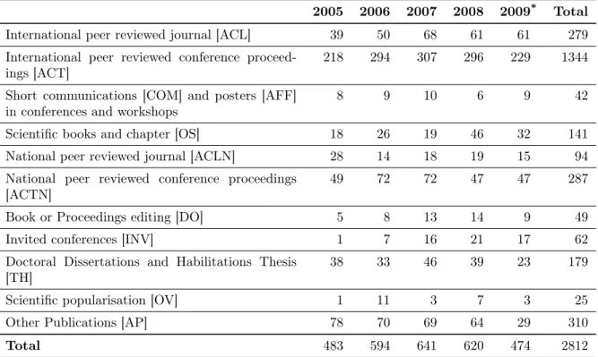 Table 3.3 below summarizes the number and the categories of LIG publications. This table should be considered in the light of its 180 academic staff members