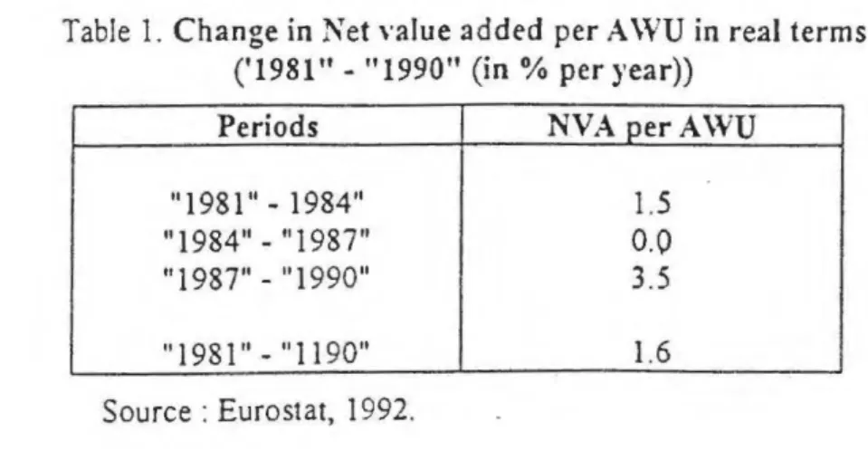 Table  1. Change in Net value added per A WU in real terms  ('1981&#34; - &#34;1990&#34; (in% peryear)) 