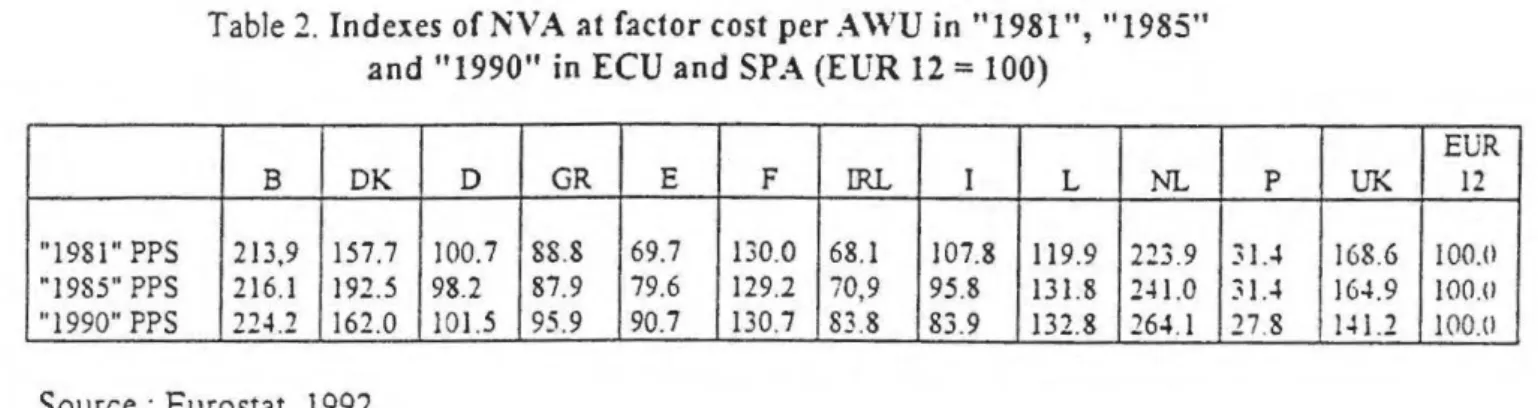 Table 2.  Indexes of  NVA at  factor cost per  A\VU  in  &#34;1981&#34;, &#34;1985&#34; 