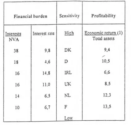 Figure  3.  Sensiti,·ity ofsome European agricultures  to financial  burdcn (1986 /87) 
