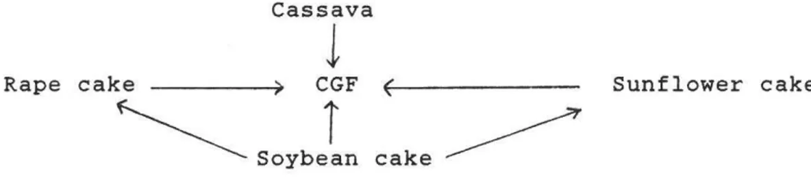 Figure  2.  causal  relationships  between  the  prices  of  animal  feed  ingredients