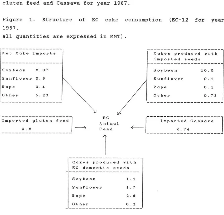 Figure  1  présents  the  EC  animal  feed  sector  demand  for  cakes,  gluten  feed  and  Cassava  for  year  1987