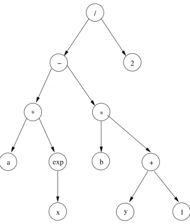 Fig. 9.3 – Arbre d’´ evaluation arithm´ etique