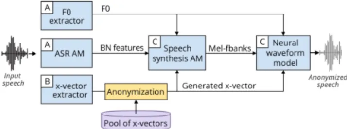 Figure 1: The baseline speaker anonymization system.