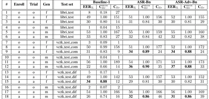 Table 1: Speaker verification results for Baseline-1, ASR-Bn and ASR-Adv-Bn on test partitions (o – original, a – anonymized speech data for enrollment and trial parts; Gen denotes speaker gender: f – female, m – male).
