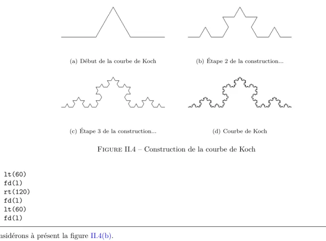 Figure II.4 – Construction de la courbe de Koch