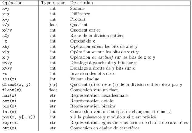 Table III.1 – Opérations disponibles sur les nombre entiers Les opérateurs dont les opérandes sont des booléens sont les opérateurs logiques or, and, not.