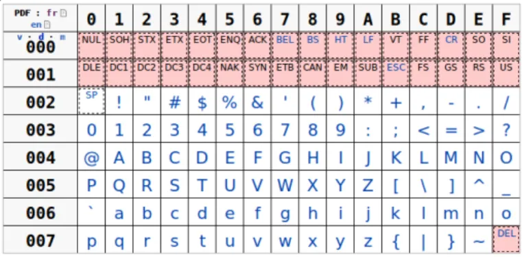 Figure I.1 – Table ascii (numérotée de 0 à 7F, en héxa) tirée de Wikipédia
