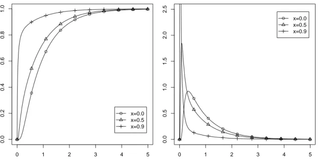 Figure 2: Distribution function F (t , x) (left) and density f (t, x ) (right) of the first exit time for three values of the starting point x