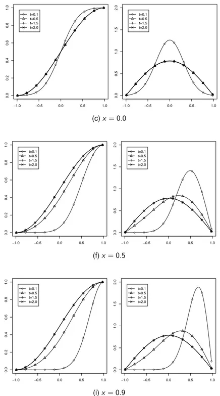 Figure 3: Distribution function Q (t , x ) (left) and density q(t, x ) (right) of the position of the Brow- Brow-nian motion B t given {t &lt; τ } for different values of the time and different values of the starting point x.
