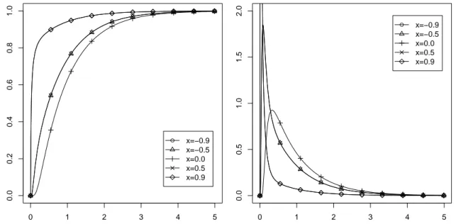 Figure 4: Distribution function F † (t , x ) (left) and density f † (t , x) (right) of the first exit time for six values of the starting point x .