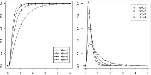 Figure 5: Distribution function F d (t ) (left) and density f d (t) (right) of the first exit time of an hyper-cube for dimensions from 1 to 4