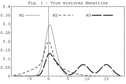 Fig. 1 : True mixtures densities