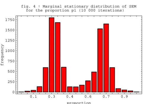 fig. 5 : Marginal stationary distribution of SEM   for (p1,mu_22) (10 000 iterations)