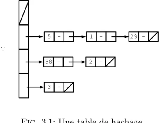 Fig. 3.1: Une table de hachage