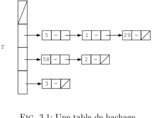 Fig. 3.1: Une table de hachage
