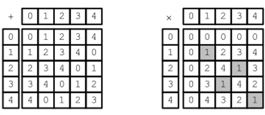 Fig. 3.3: Tables d’addition et de multiplication dans Z /5 Z