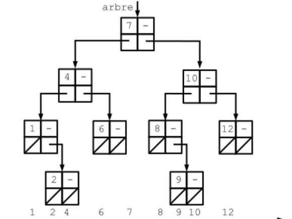 Fig. 4.1: Un arbre binaire de recherche
