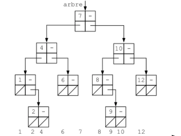 Fig. 4.1: Un arbre binaire de recherche