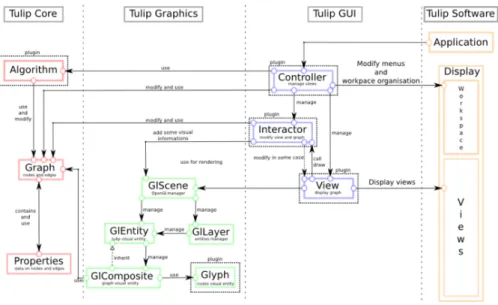 Figure 2: Tulip architecture overview. The Tulip framework consists of four packages. Tulip core provides an efficient data structures for relational data.