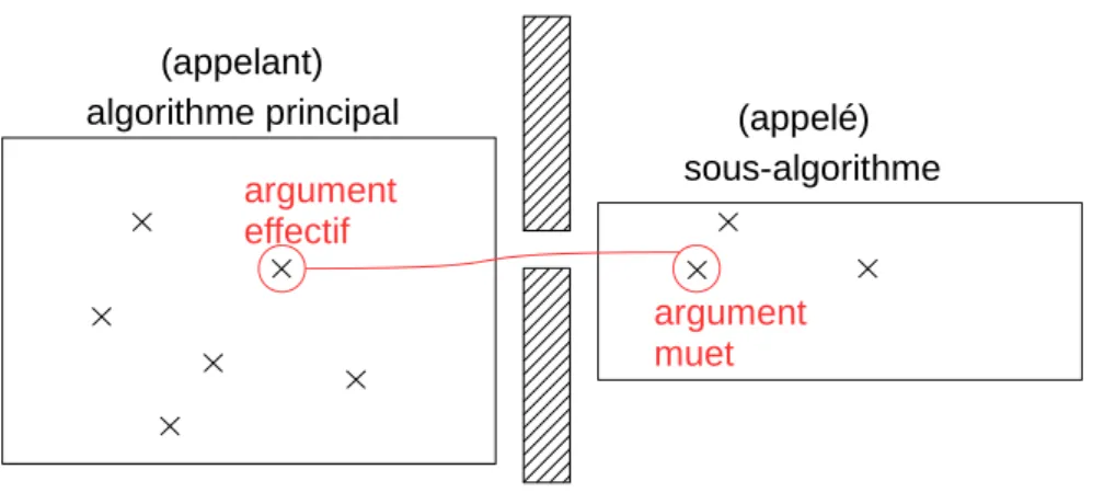 Figure 4 – La communication entre algorithme appelant et sous-algorithme doit normalement être réduite à l’association d’arguments.