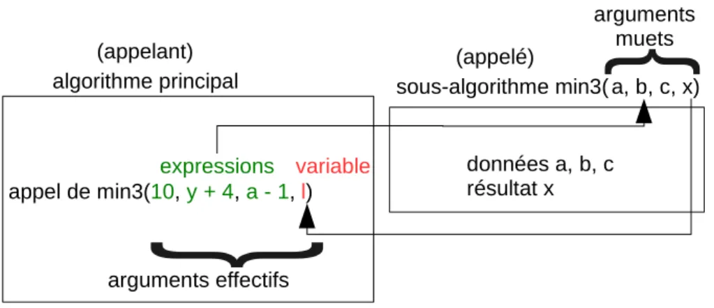 Figure 5 – Appel d’un sous-algorithme. Exemple d’un sous-algorithme cher- cher-chant le minimum de trois nombres.