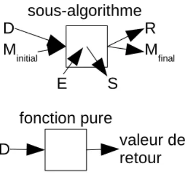 Figure 7 – Spécification d’une procédure. D : arguments données, E : entrées directes (lectures dans un fichier, dans le corps du sous-algorithme), R :  argu-ments résultats, S : écritures directes (écritures dans un fichier, dans le corps du sous-algorith