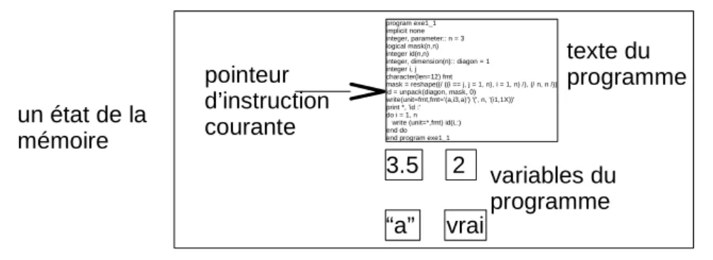 Figure 1 – État de la mémoire.