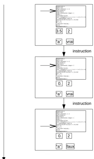 Figure 2 – Exécution d’un programme. La mémoire de la machine passe par une suite finie d’états.